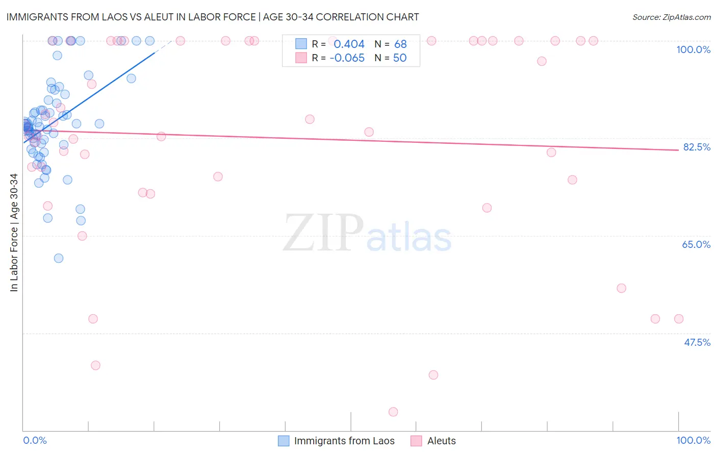 Immigrants from Laos vs Aleut In Labor Force | Age 30-34