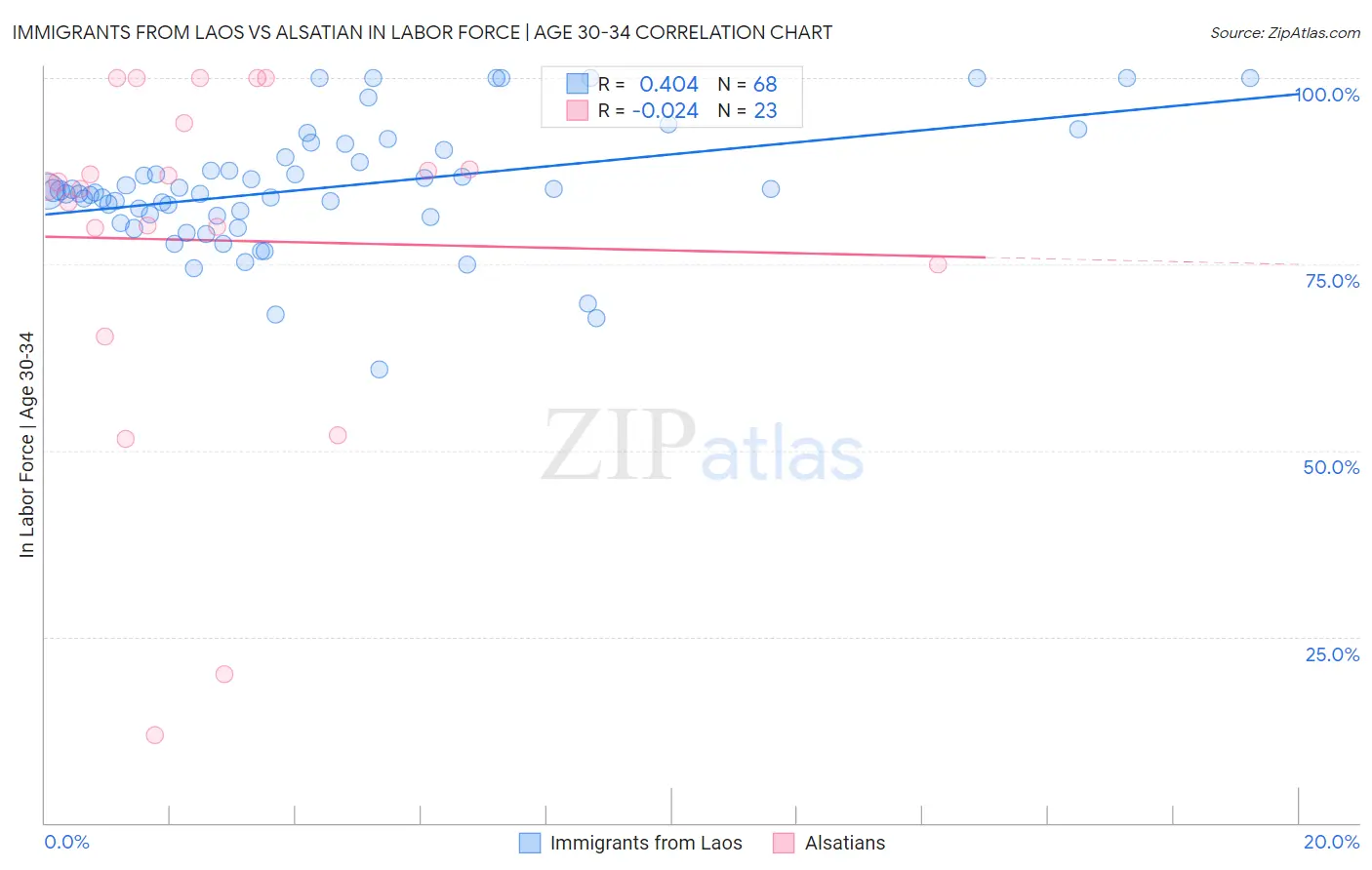 Immigrants from Laos vs Alsatian In Labor Force | Age 30-34