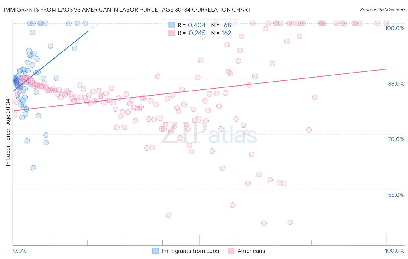 Immigrants from Laos vs American In Labor Force | Age 30-34