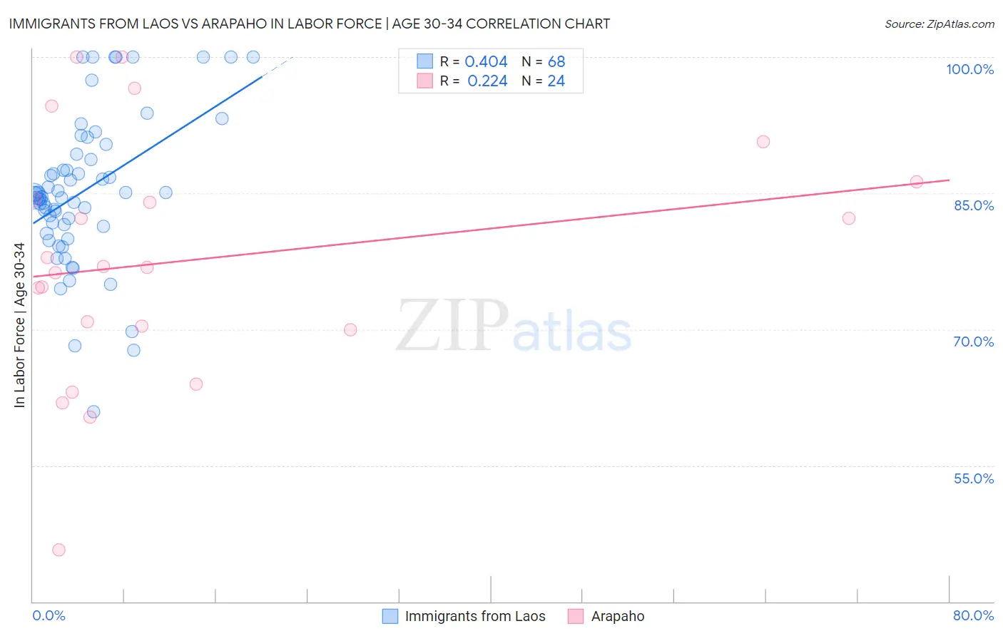 Immigrants from Laos vs Arapaho In Labor Force | Age 30-34