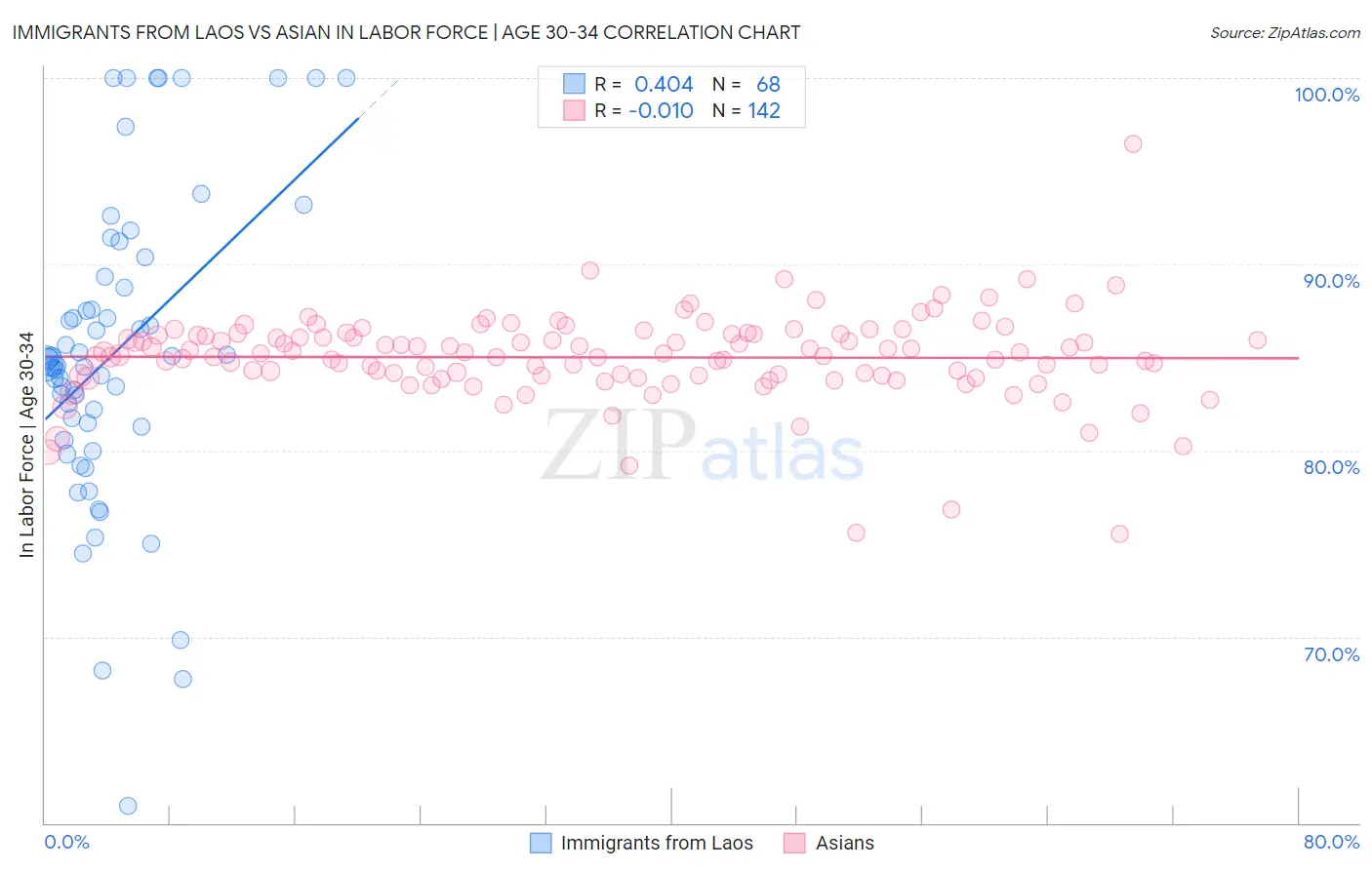 Immigrants from Laos vs Asian In Labor Force | Age 30-34