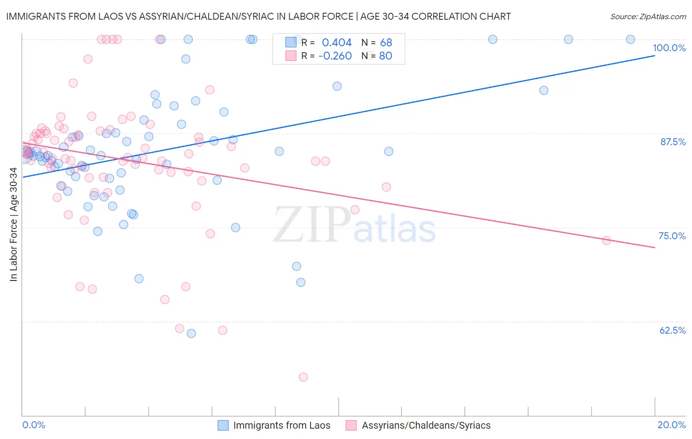 Immigrants from Laos vs Assyrian/Chaldean/Syriac In Labor Force | Age 30-34