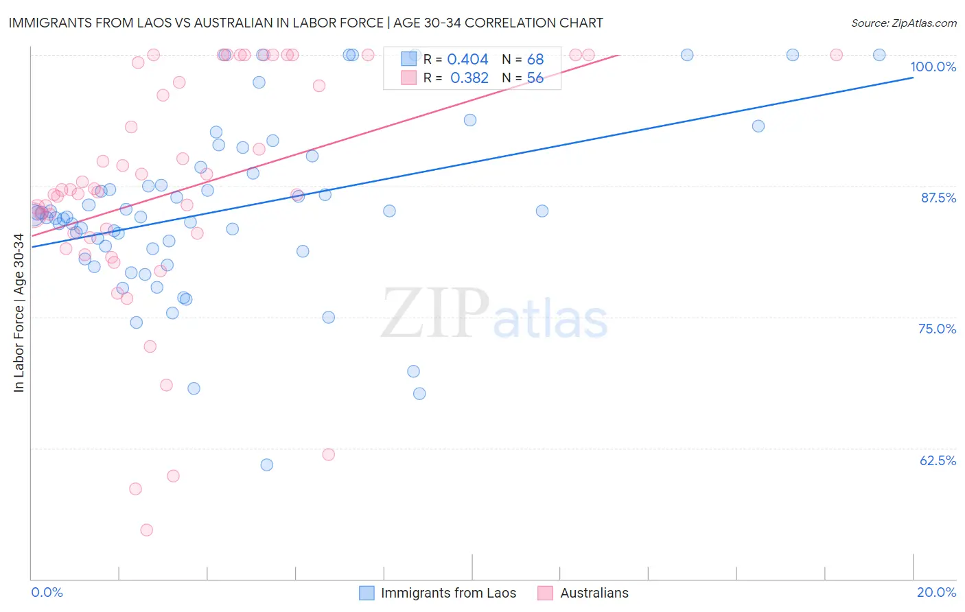 Immigrants from Laos vs Australian In Labor Force | Age 30-34