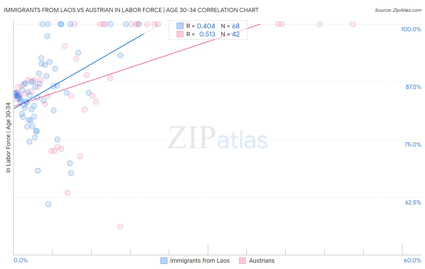 Immigrants from Laos vs Austrian In Labor Force | Age 30-34