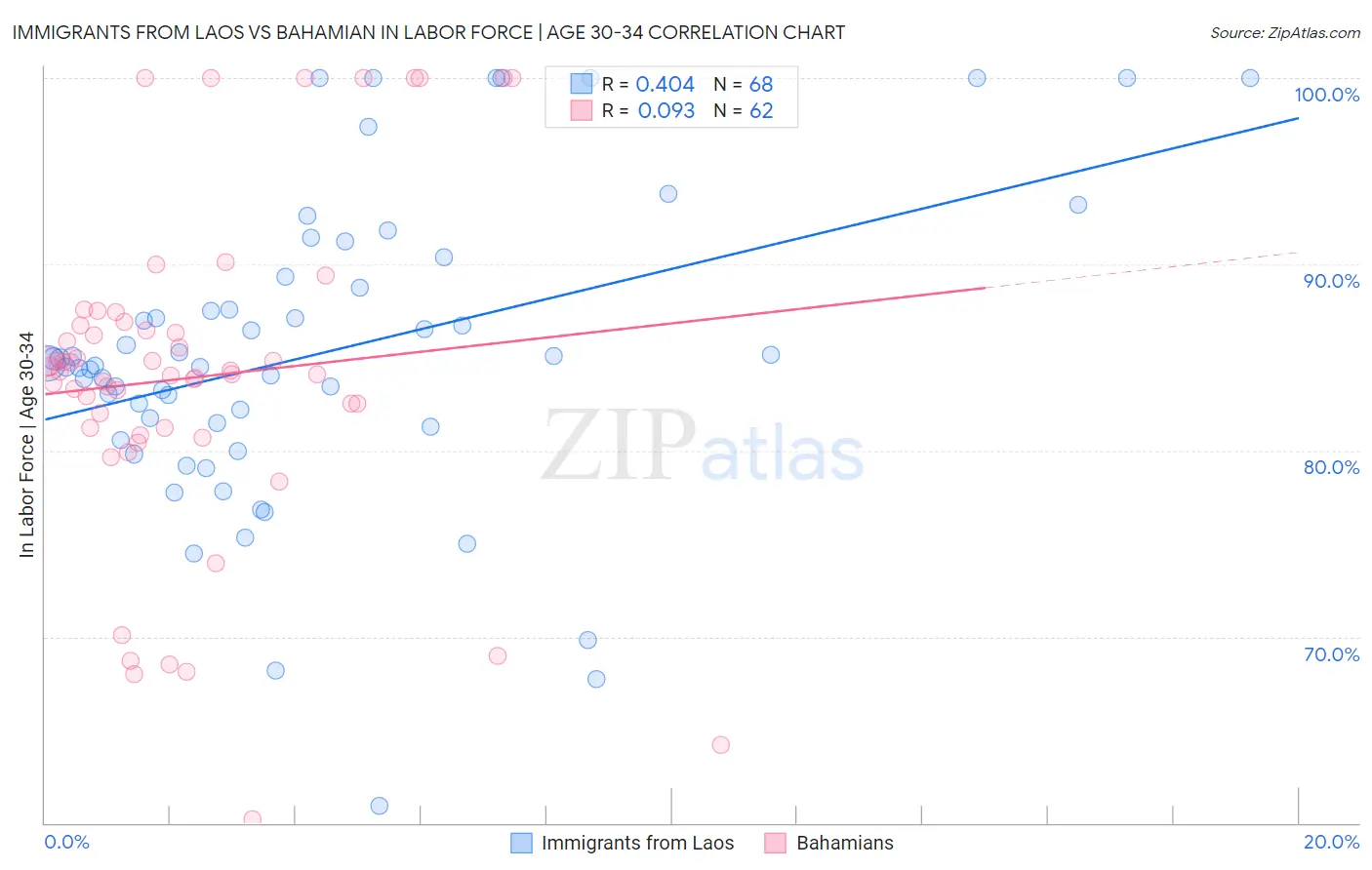Immigrants from Laos vs Bahamian In Labor Force | Age 30-34