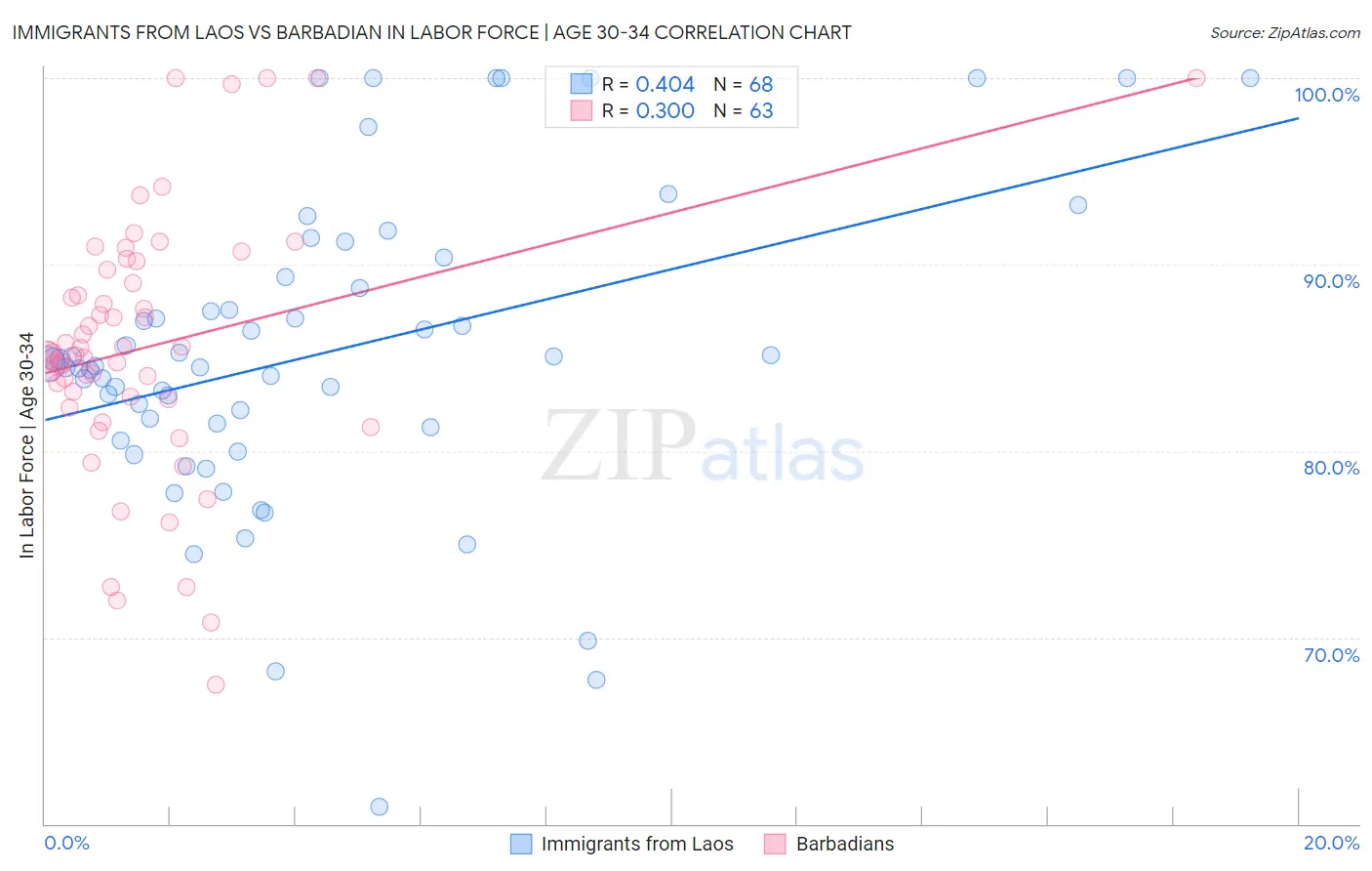 Immigrants from Laos vs Barbadian In Labor Force | Age 30-34