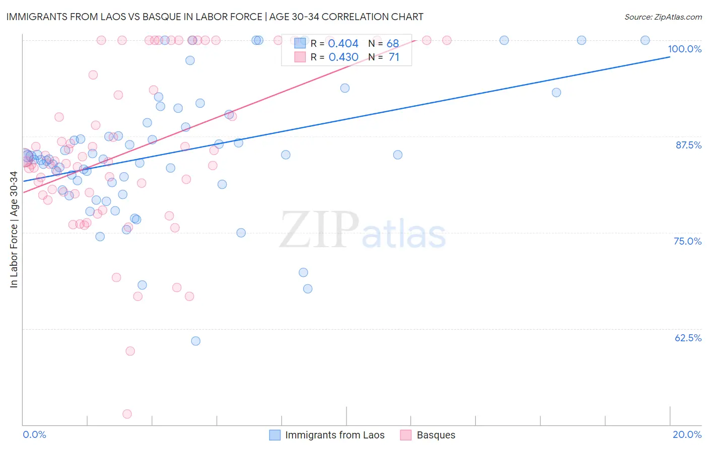 Immigrants from Laos vs Basque In Labor Force | Age 30-34