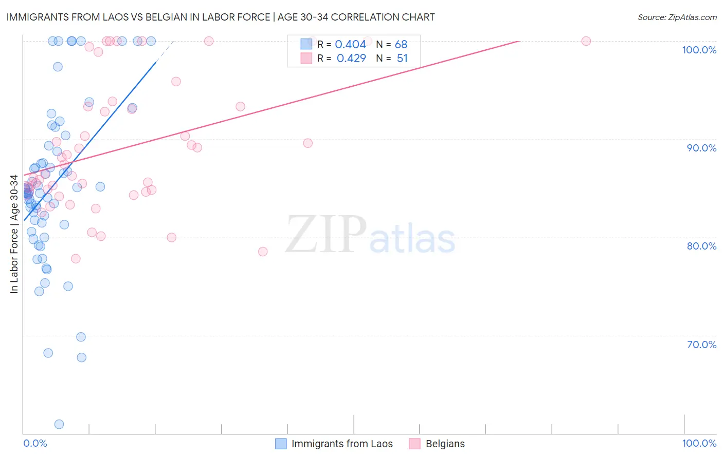 Immigrants from Laos vs Belgian In Labor Force | Age 30-34