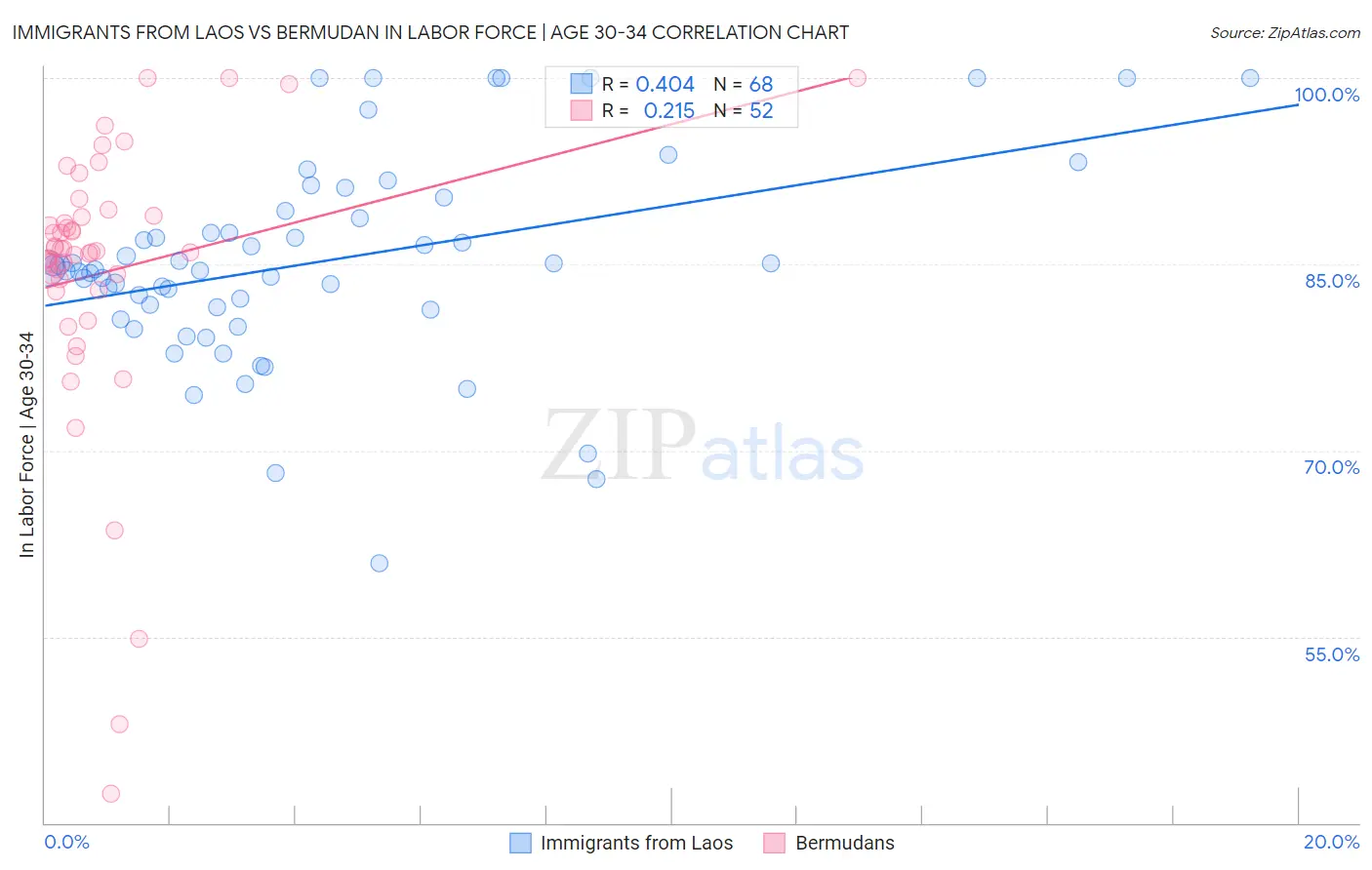 Immigrants from Laos vs Bermudan In Labor Force | Age 30-34