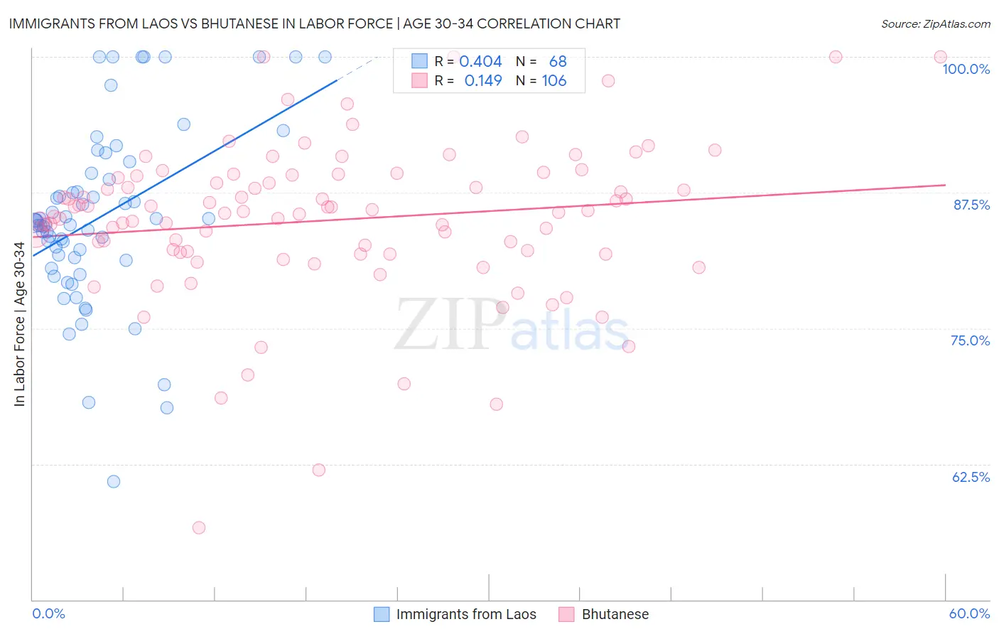 Immigrants from Laos vs Bhutanese In Labor Force | Age 30-34