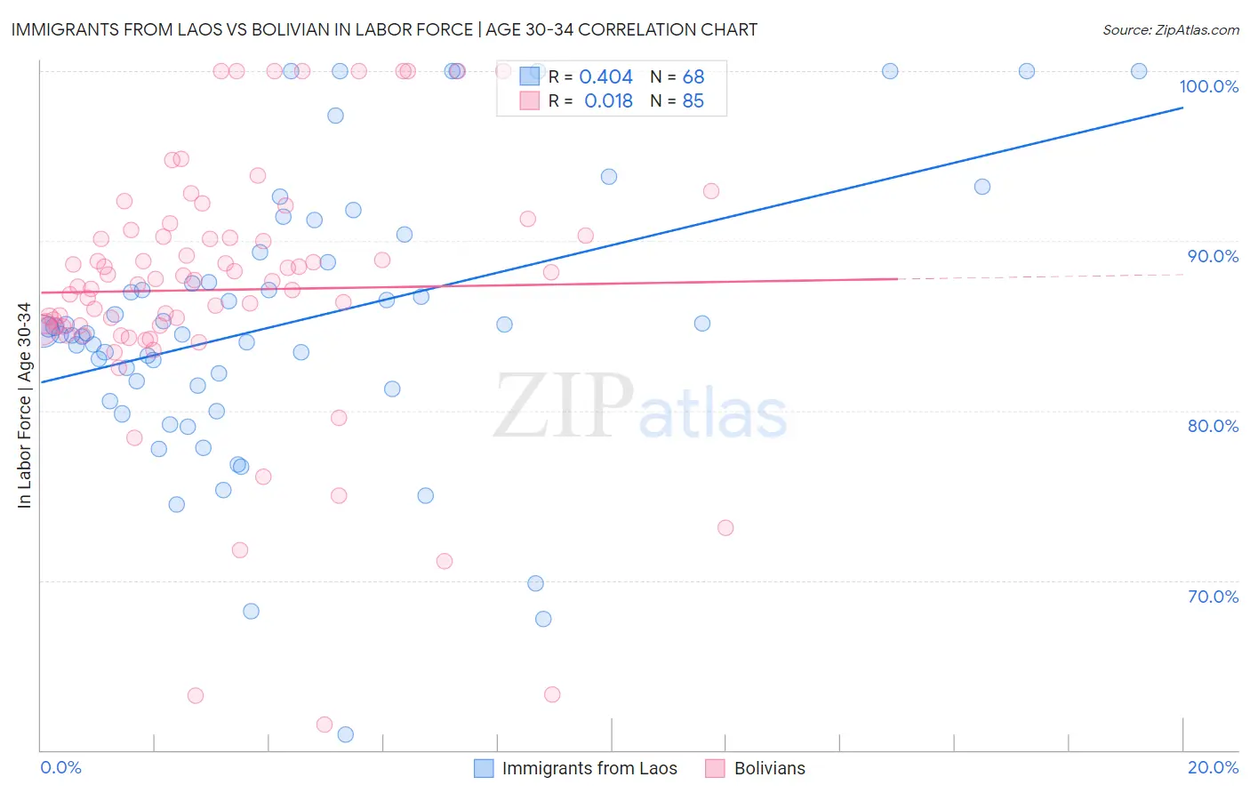 Immigrants from Laos vs Bolivian In Labor Force | Age 30-34