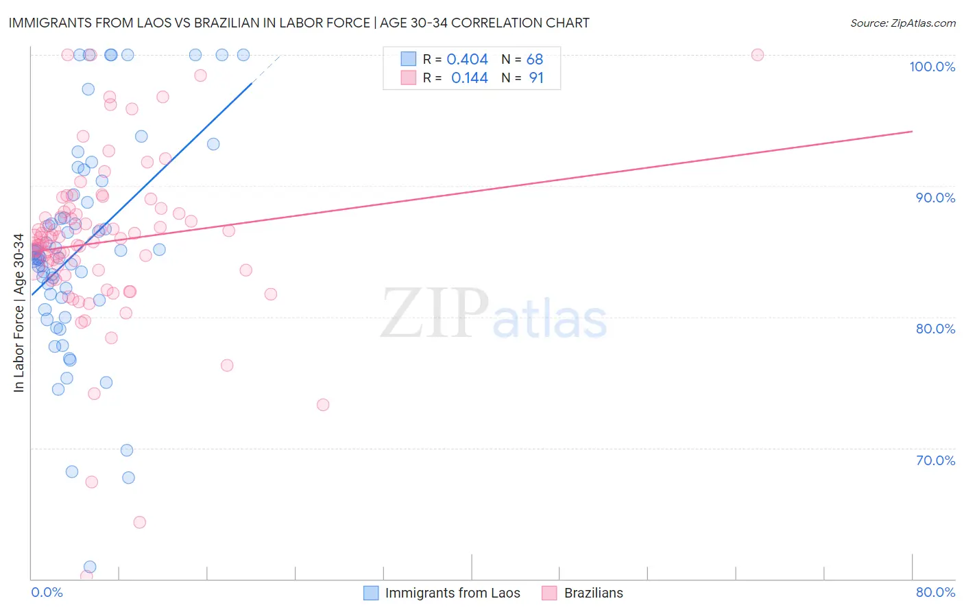 Immigrants from Laos vs Brazilian In Labor Force | Age 30-34