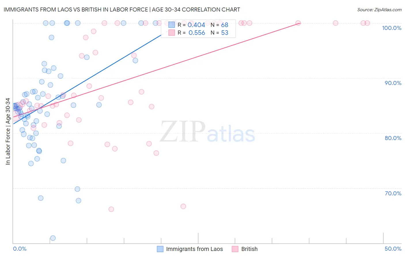 Immigrants from Laos vs British In Labor Force | Age 30-34
