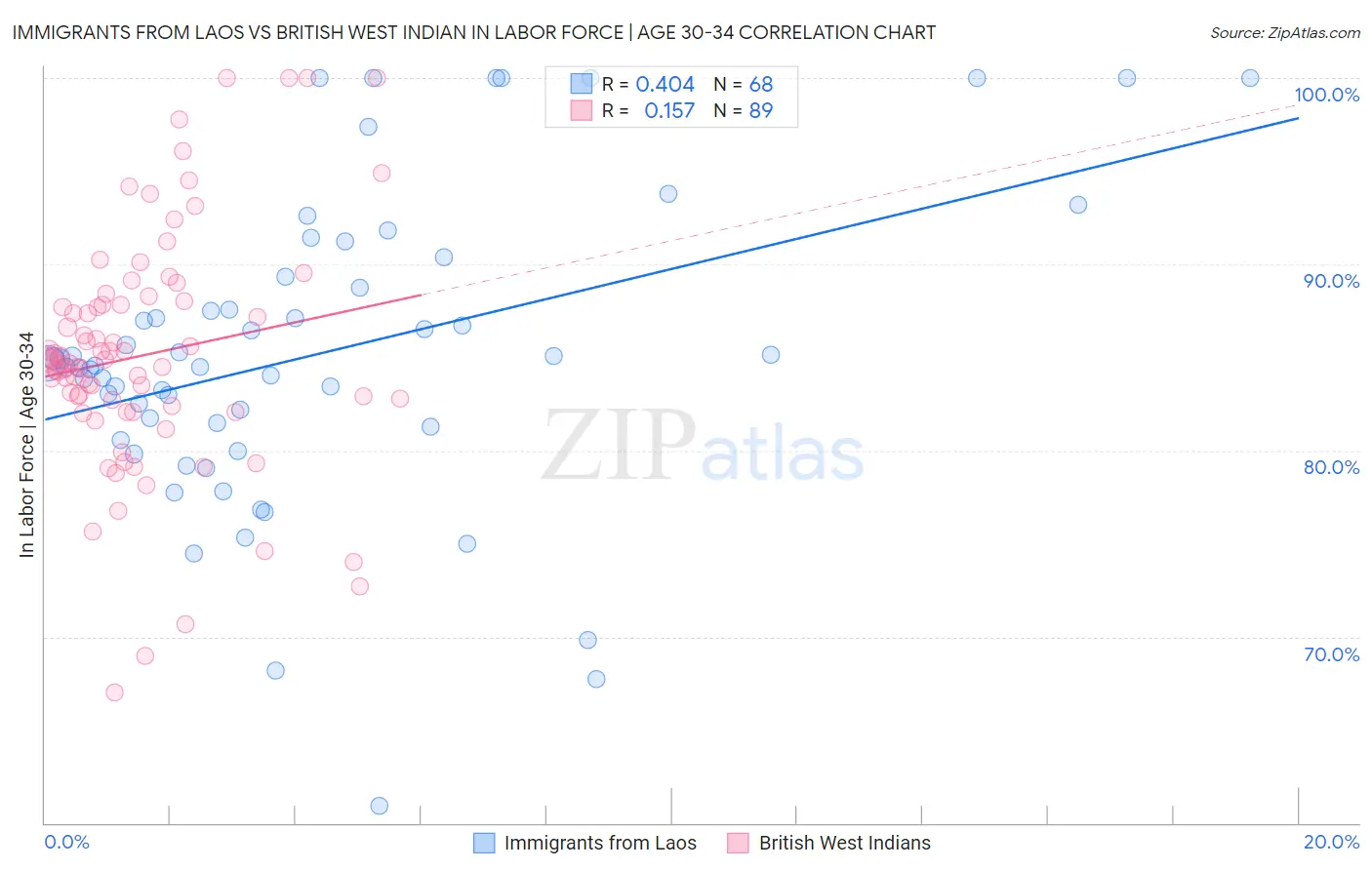 Immigrants from Laos vs British West Indian In Labor Force | Age 30-34