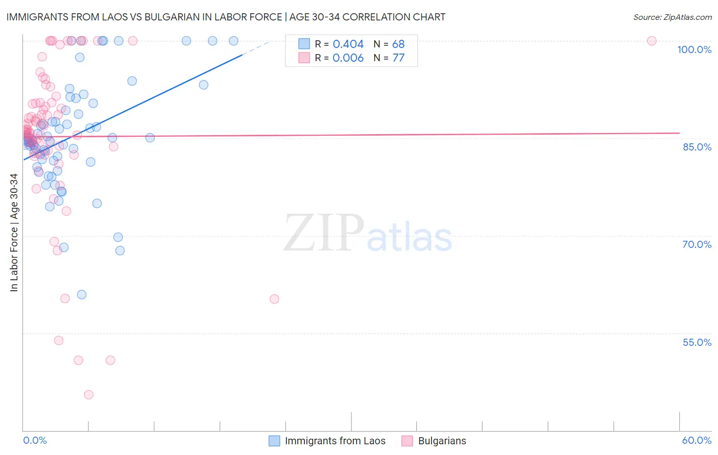 Immigrants from Laos vs Bulgarian In Labor Force | Age 30-34