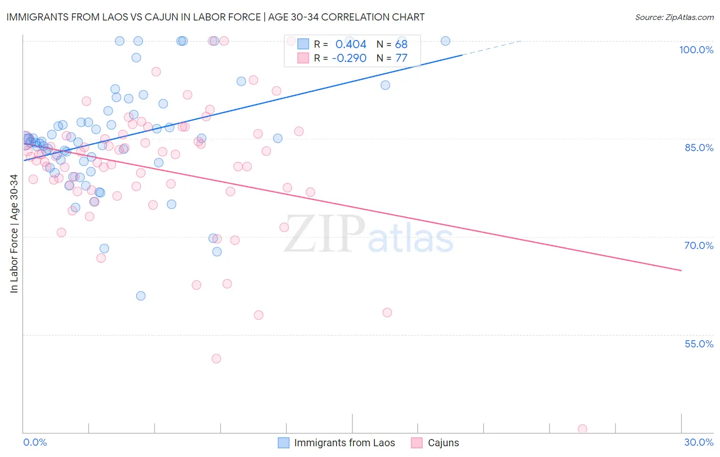Immigrants from Laos vs Cajun In Labor Force | Age 30-34