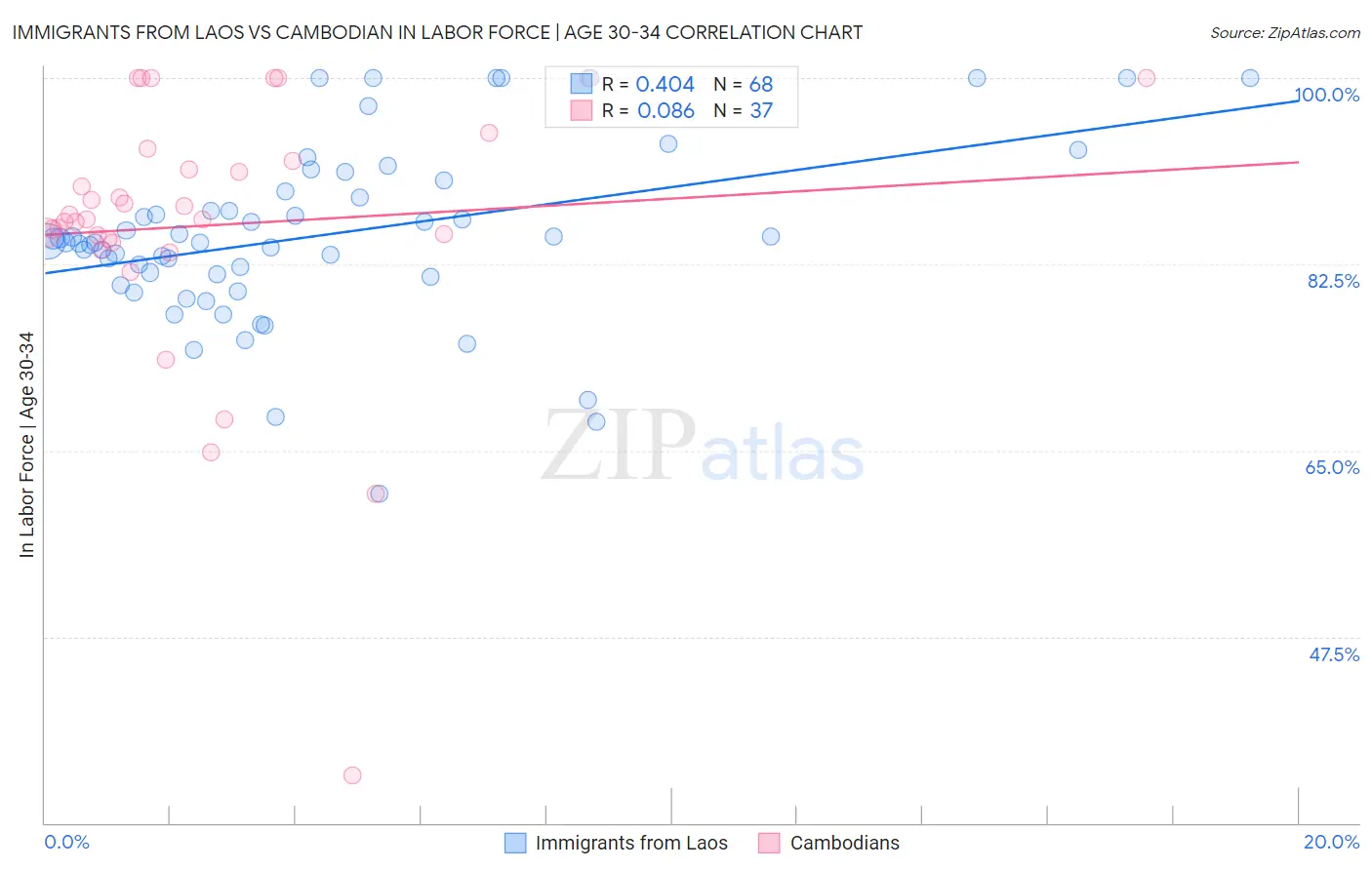 Immigrants from Laos vs Cambodian In Labor Force | Age 30-34