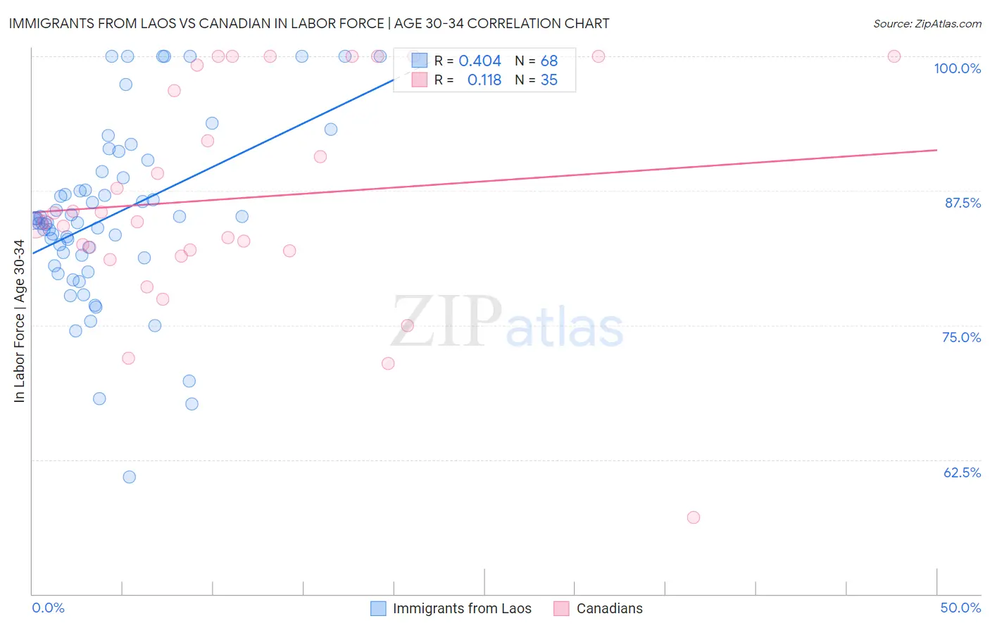 Immigrants from Laos vs Canadian In Labor Force | Age 30-34