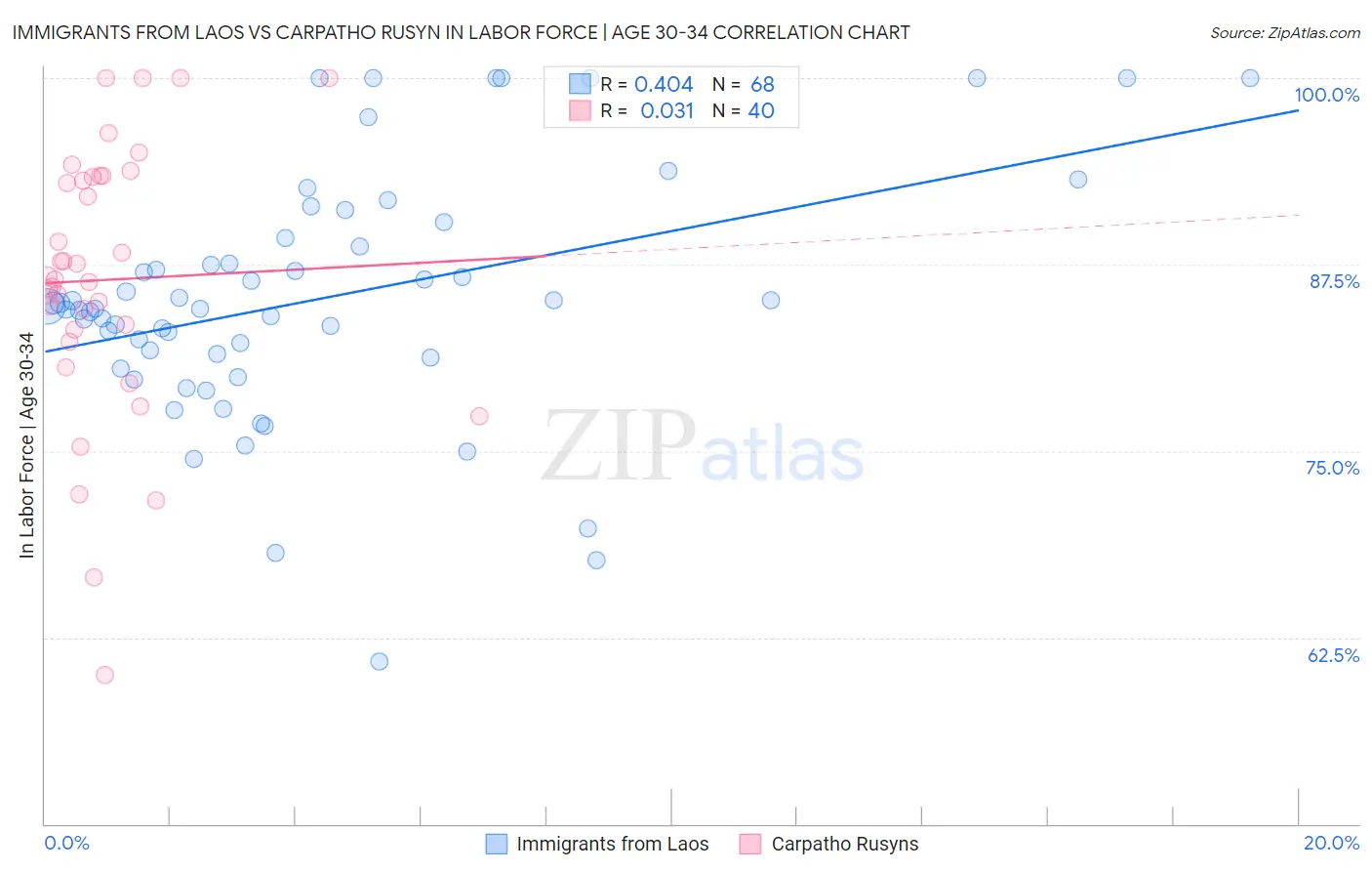 Immigrants from Laos vs Carpatho Rusyn In Labor Force | Age 30-34