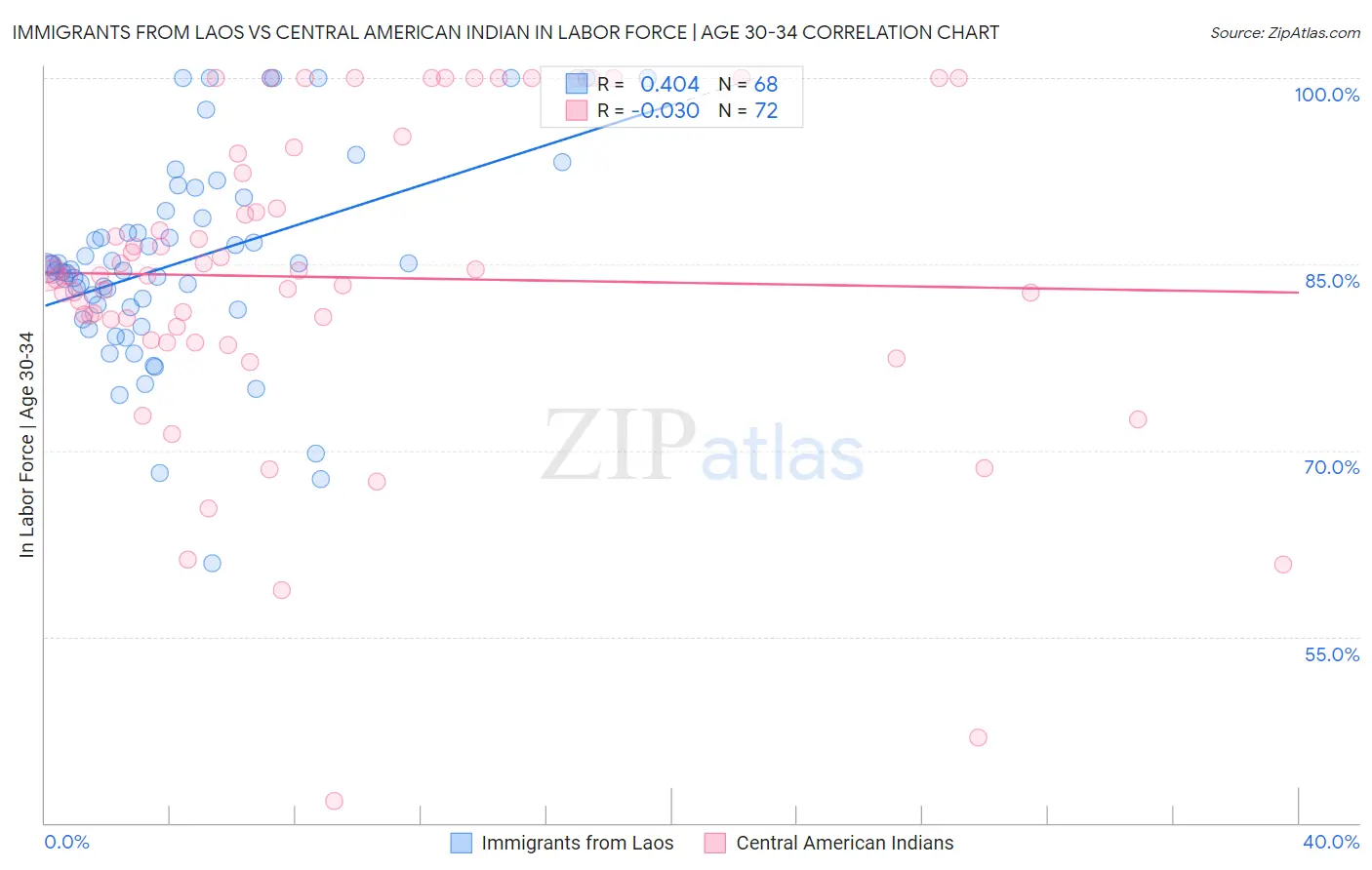 Immigrants from Laos vs Central American Indian In Labor Force | Age 30-34