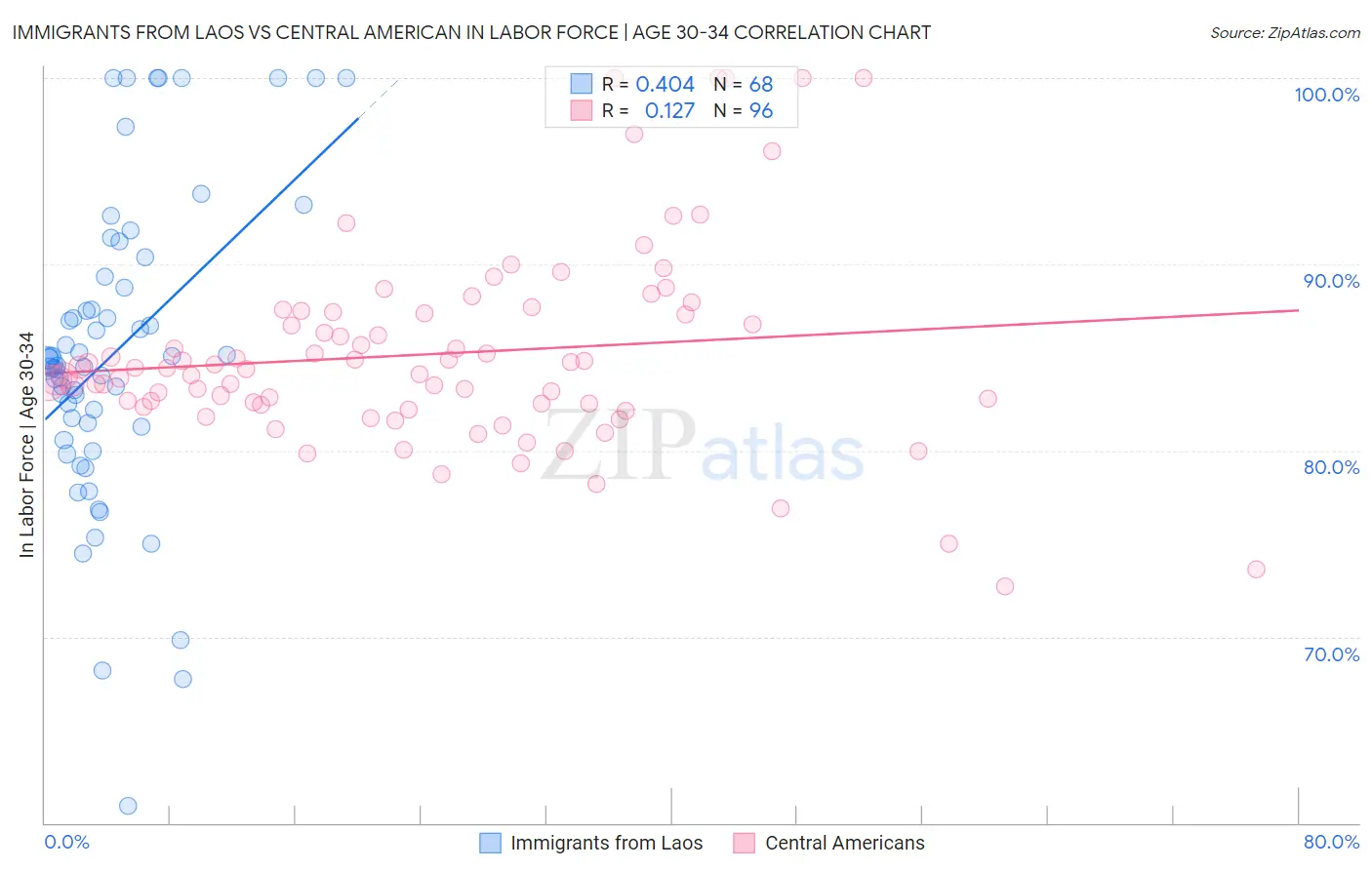 Immigrants from Laos vs Central American In Labor Force | Age 30-34