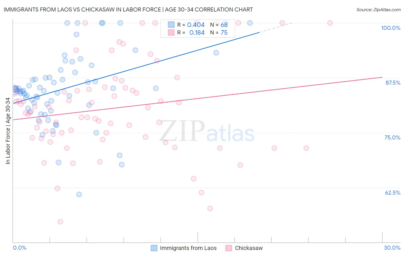 Immigrants from Laos vs Chickasaw In Labor Force | Age 30-34
