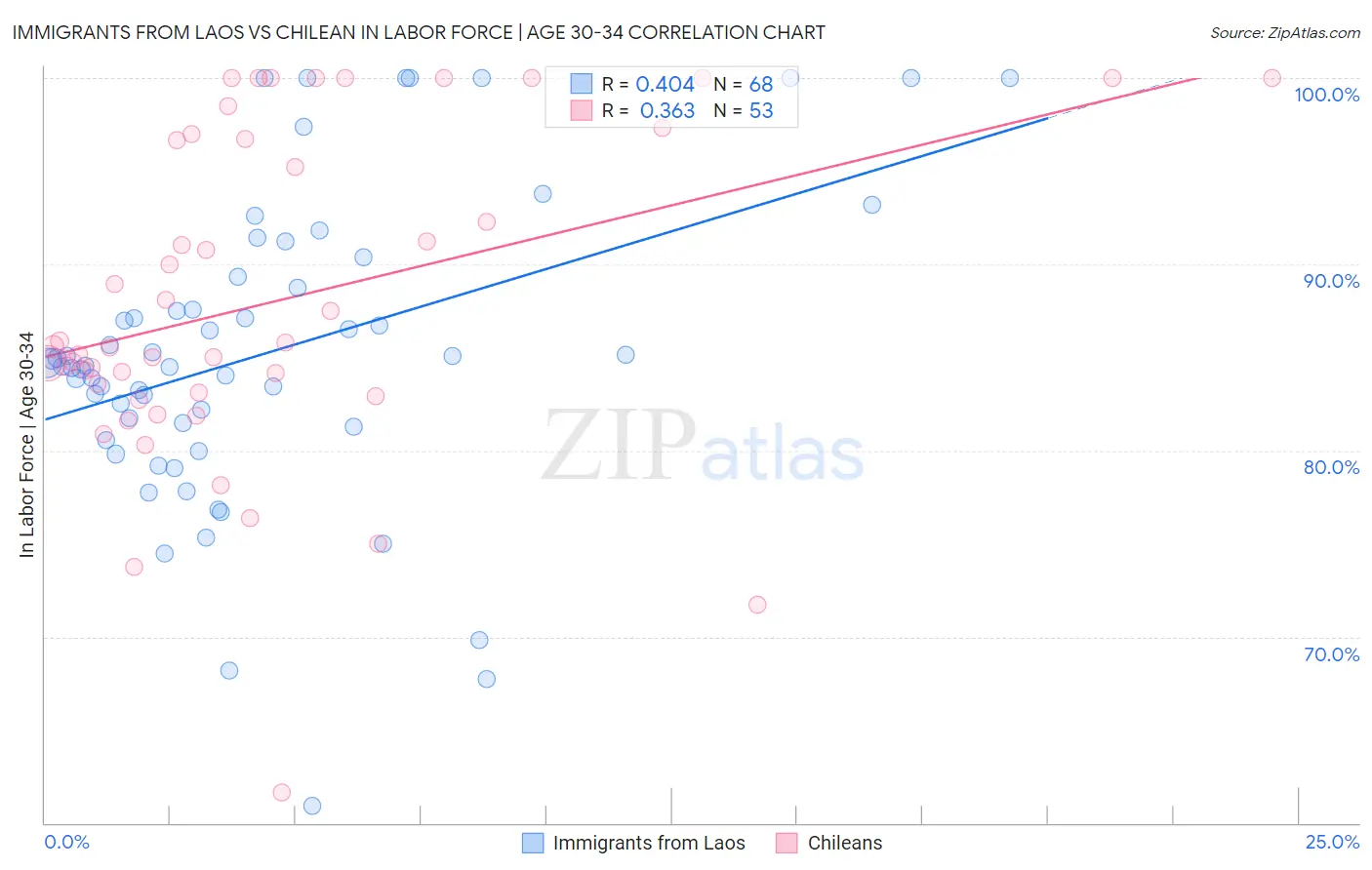 Immigrants from Laos vs Chilean In Labor Force | Age 30-34