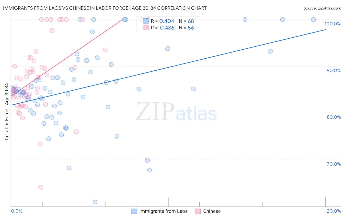 Immigrants from Laos vs Chinese In Labor Force | Age 30-34