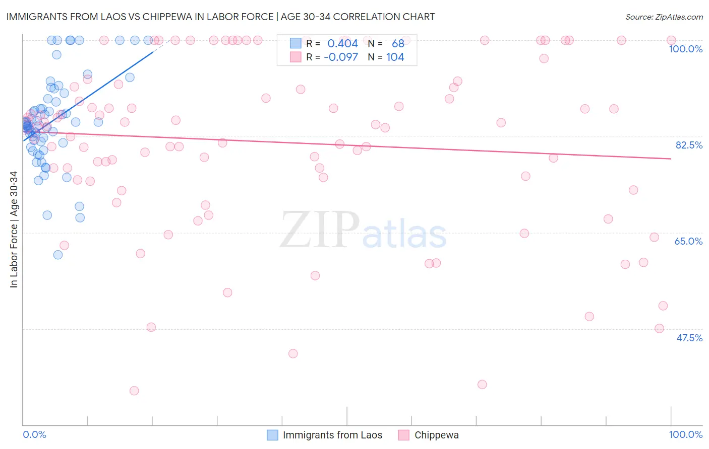 Immigrants from Laos vs Chippewa In Labor Force | Age 30-34