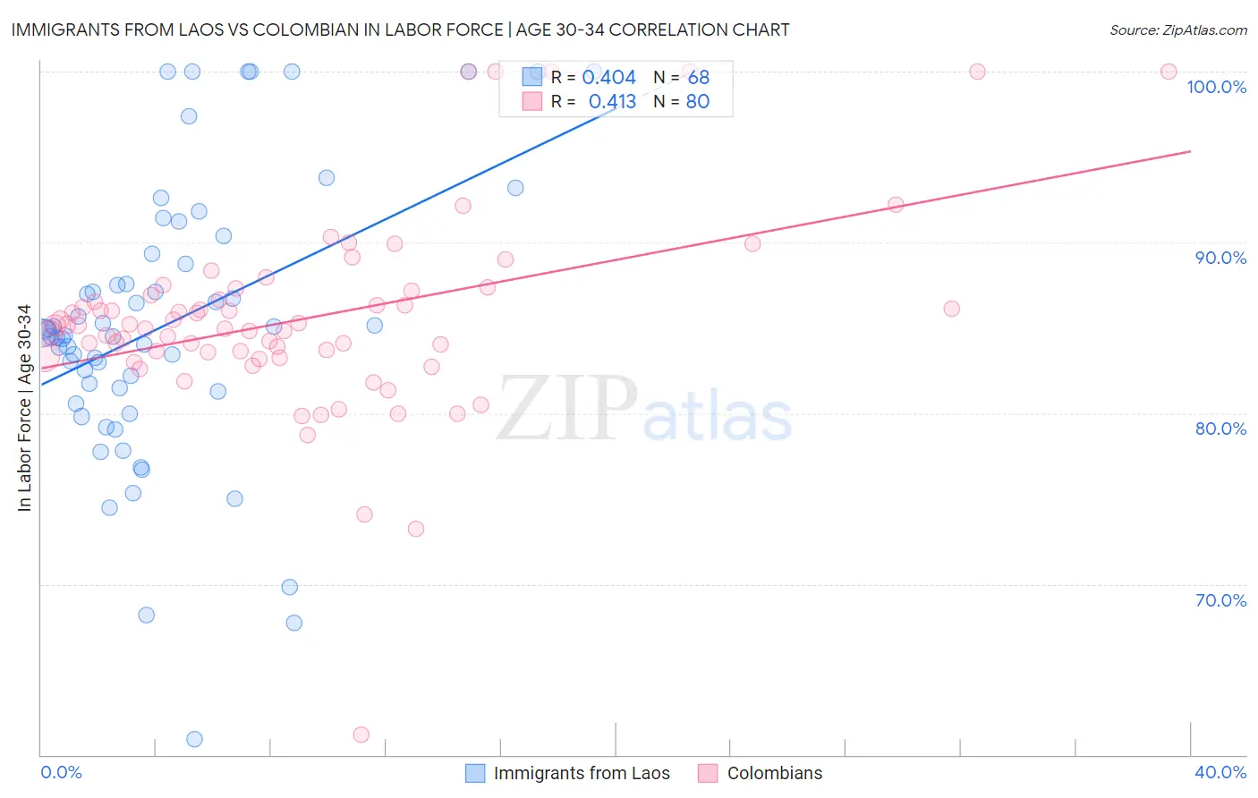 Immigrants from Laos vs Colombian In Labor Force | Age 30-34