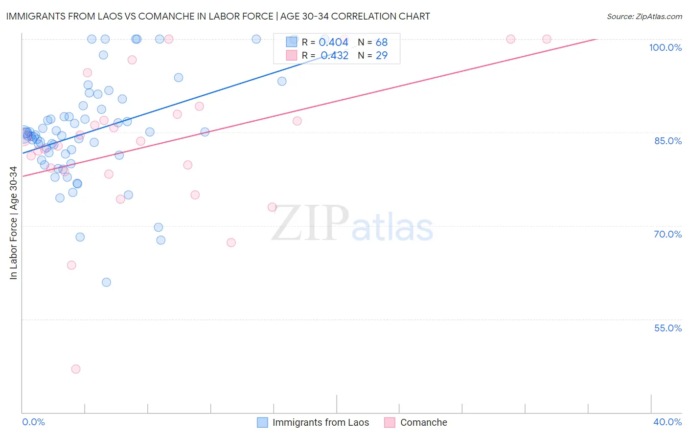 Immigrants from Laos vs Comanche In Labor Force | Age 30-34