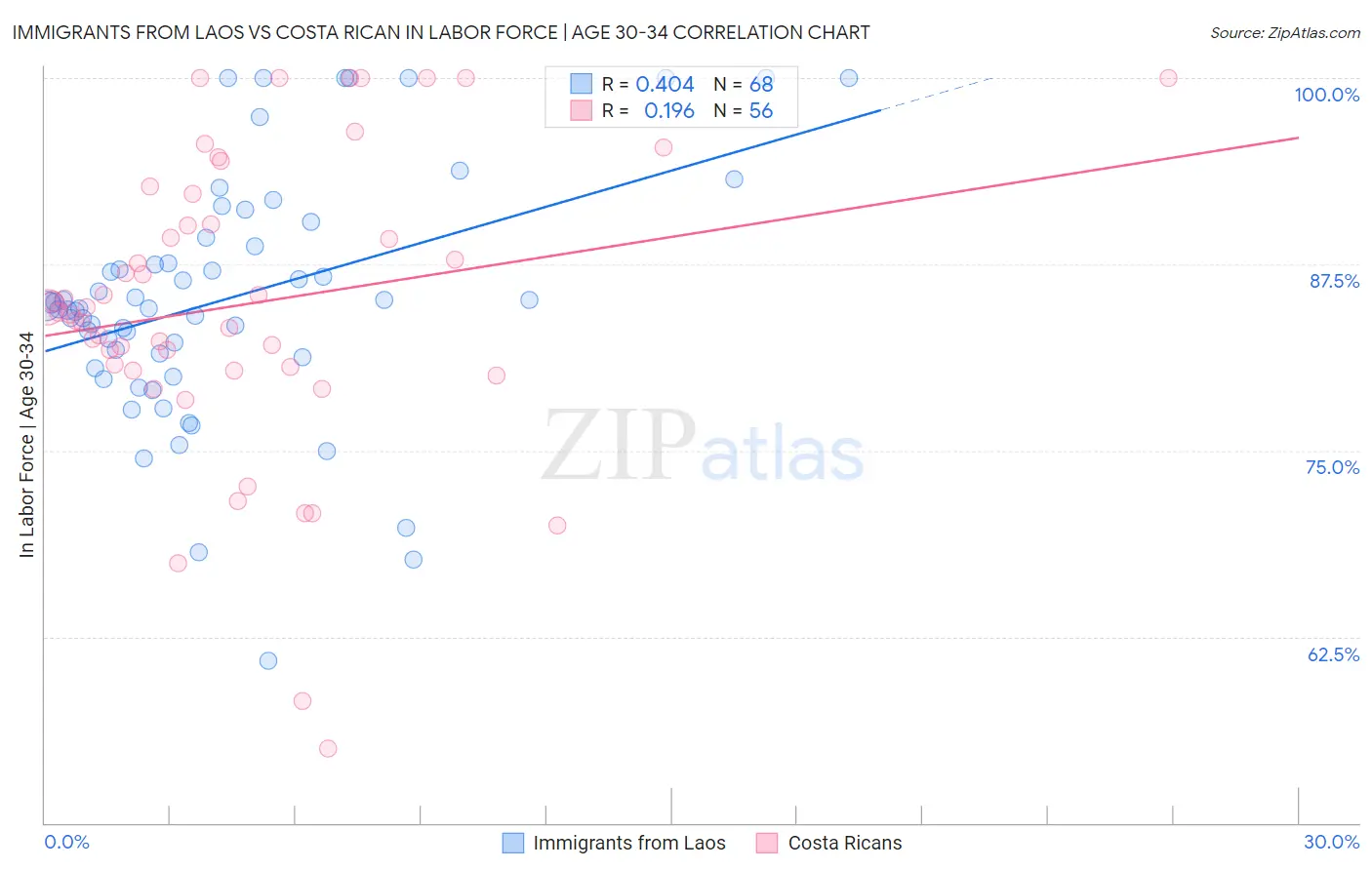 Immigrants from Laos vs Costa Rican In Labor Force | Age 30-34