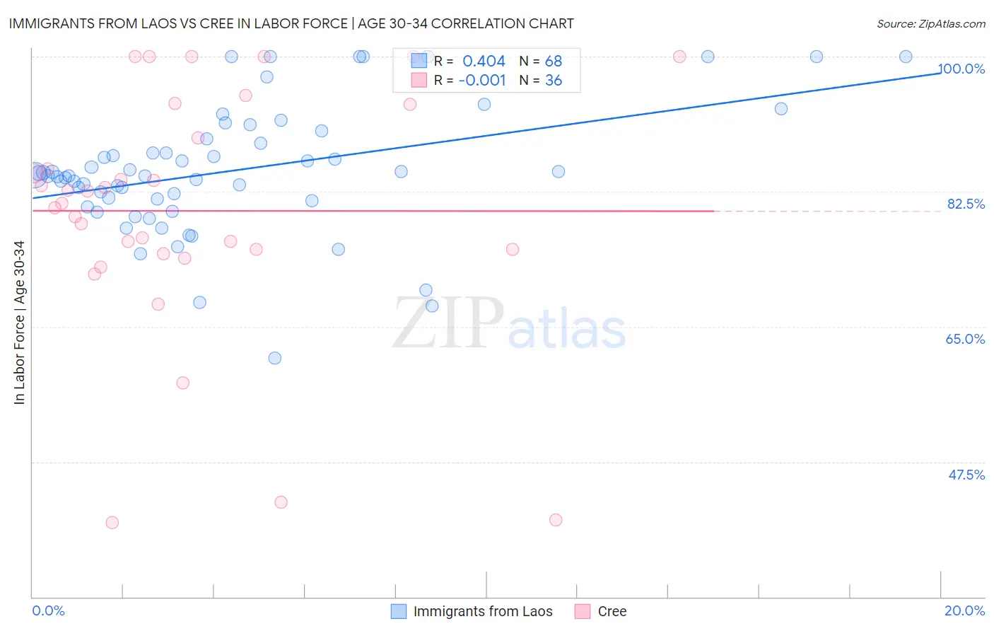 Immigrants from Laos vs Cree In Labor Force | Age 30-34