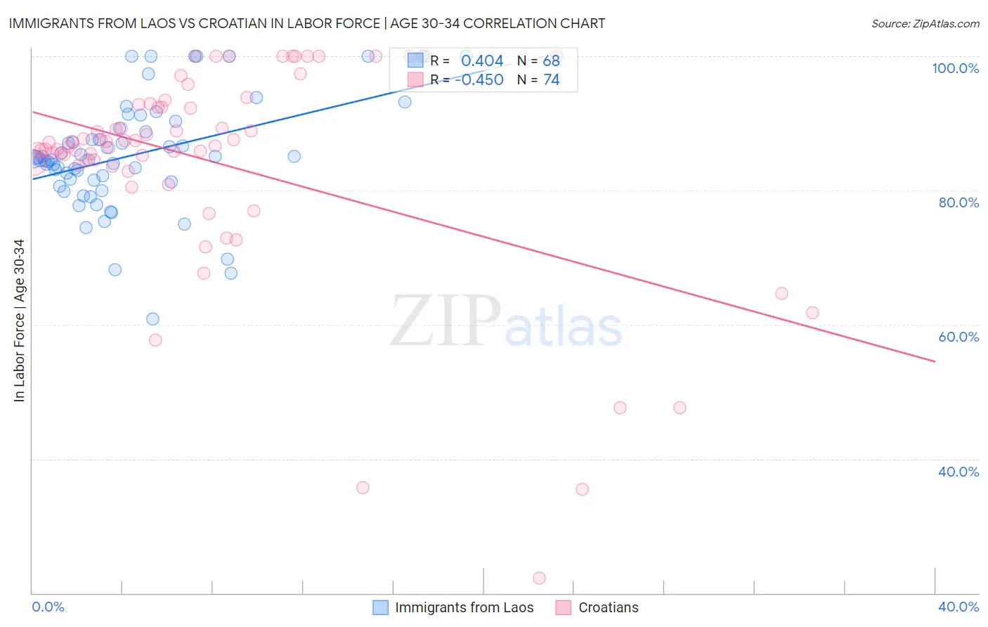 Immigrants from Laos vs Croatian In Labor Force | Age 30-34