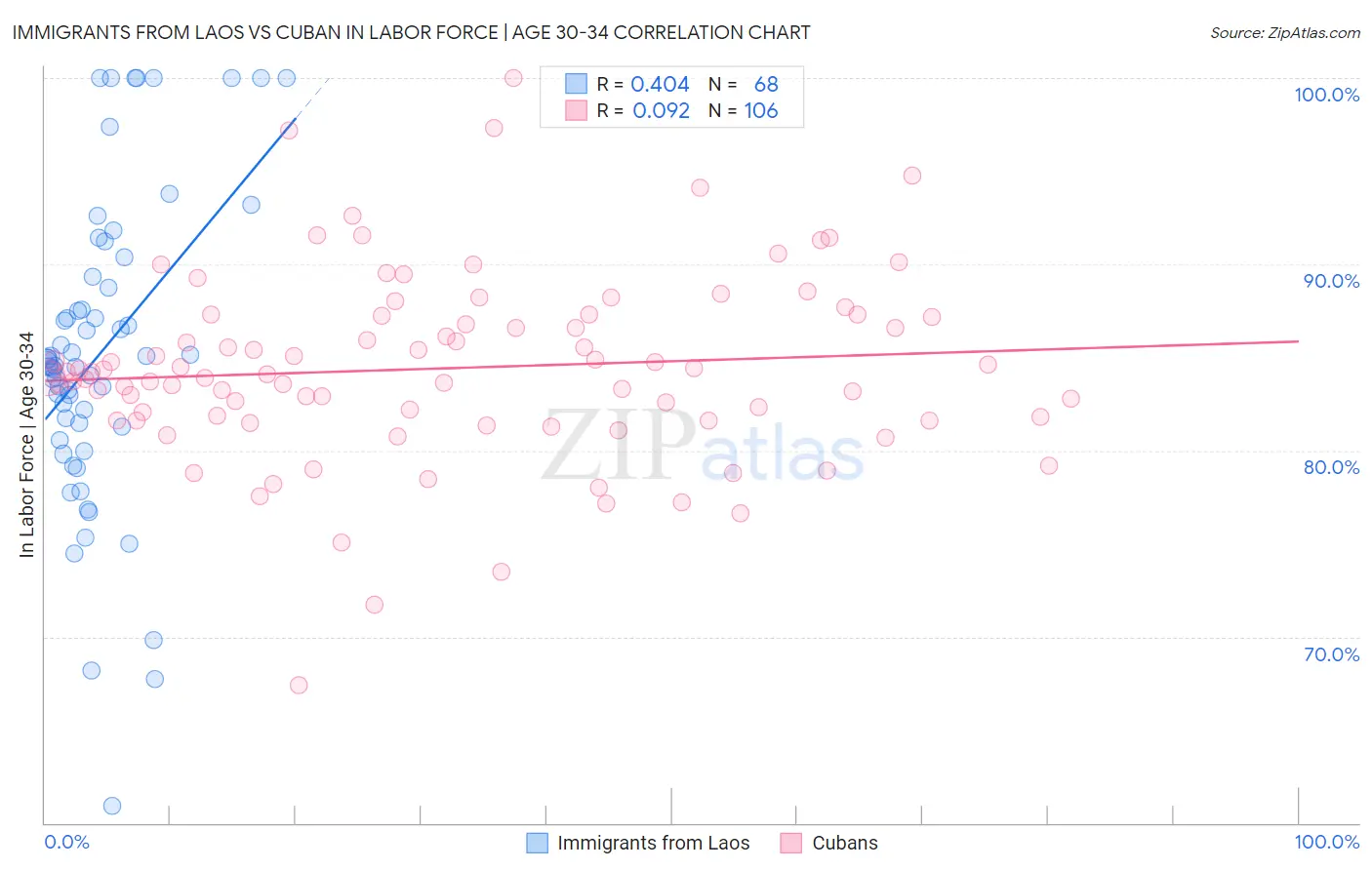 Immigrants from Laos vs Cuban In Labor Force | Age 30-34