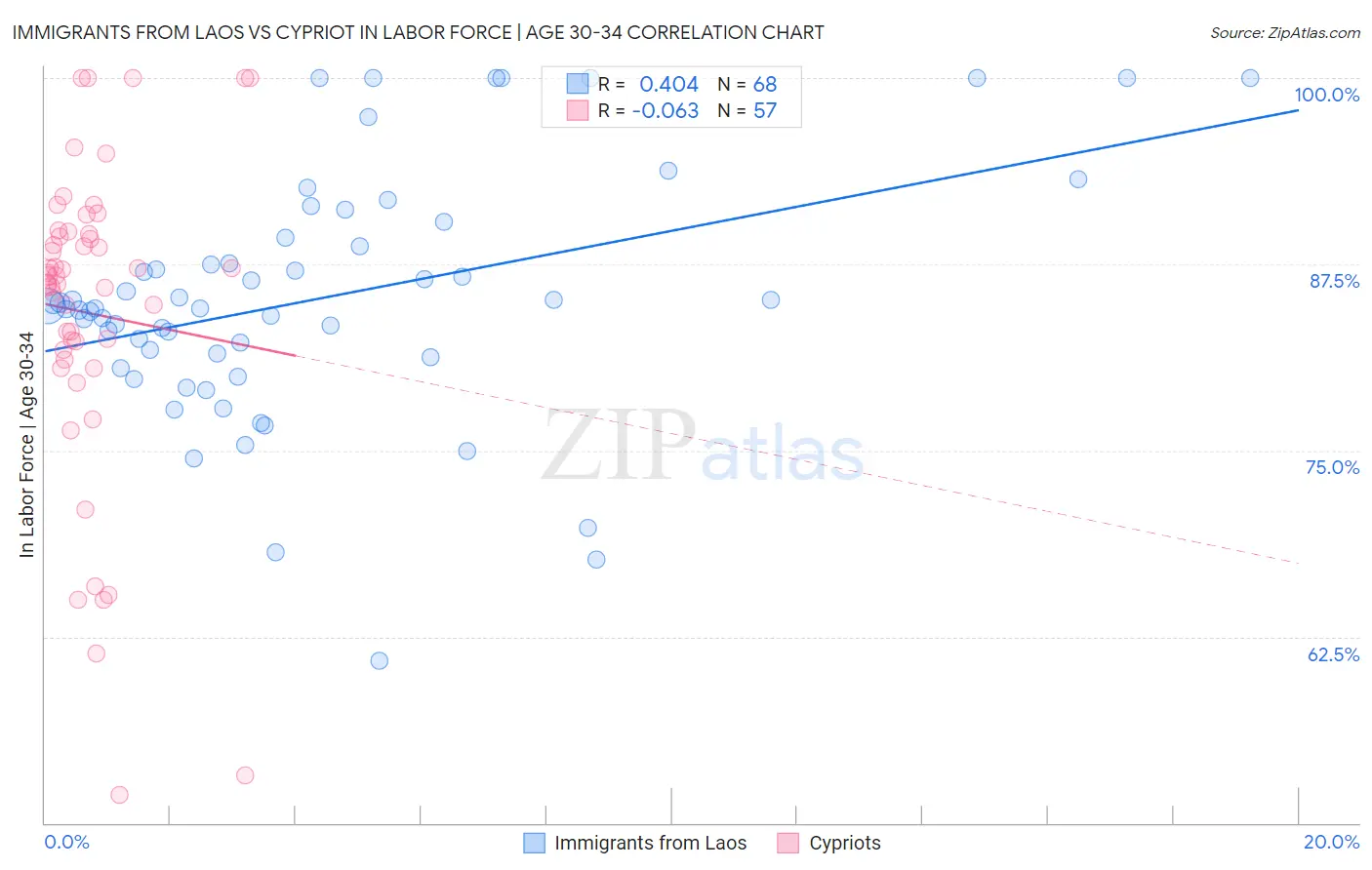 Immigrants from Laos vs Cypriot In Labor Force | Age 30-34