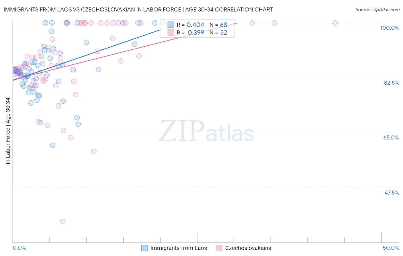 Immigrants from Laos vs Czechoslovakian In Labor Force | Age 30-34