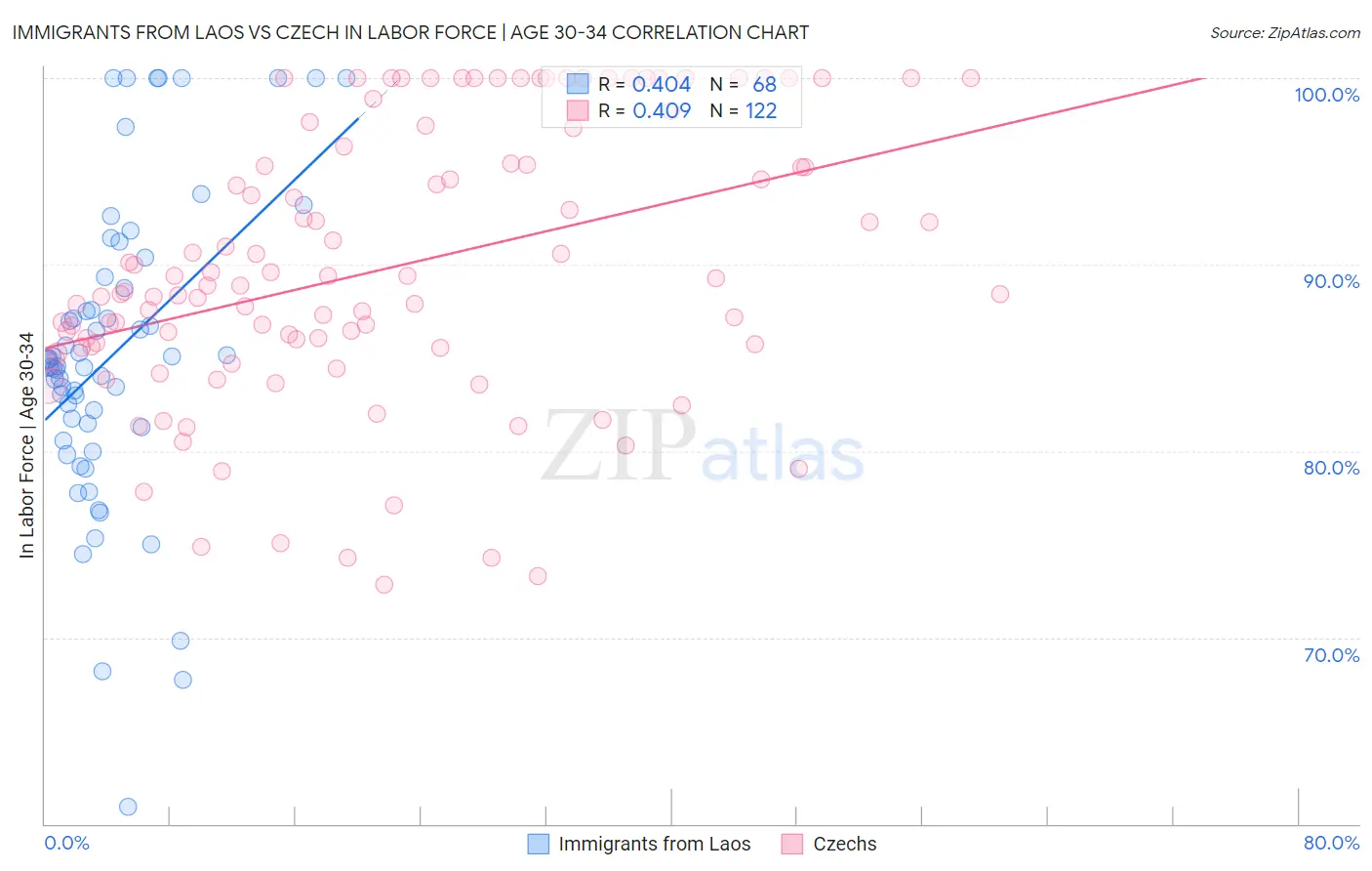 Immigrants from Laos vs Czech In Labor Force | Age 30-34