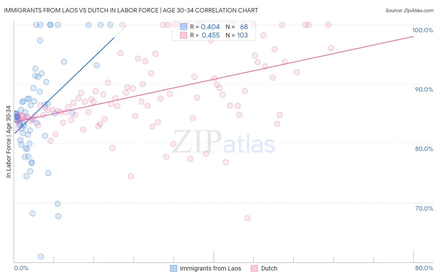 Immigrants from Laos vs Dutch In Labor Force | Age 30-34