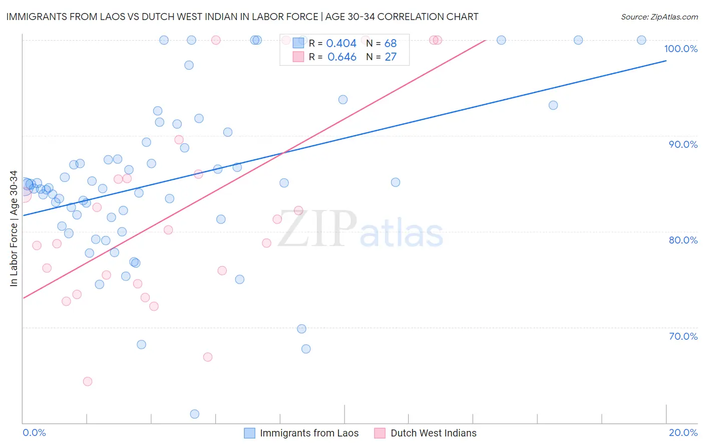 Immigrants from Laos vs Dutch West Indian In Labor Force | Age 30-34