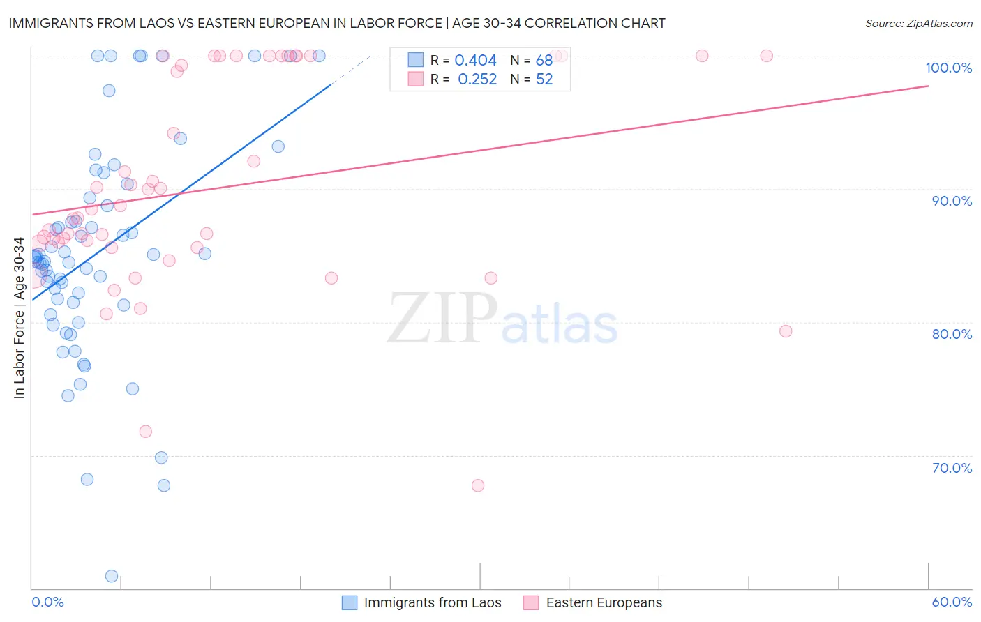 Immigrants from Laos vs Eastern European In Labor Force | Age 30-34