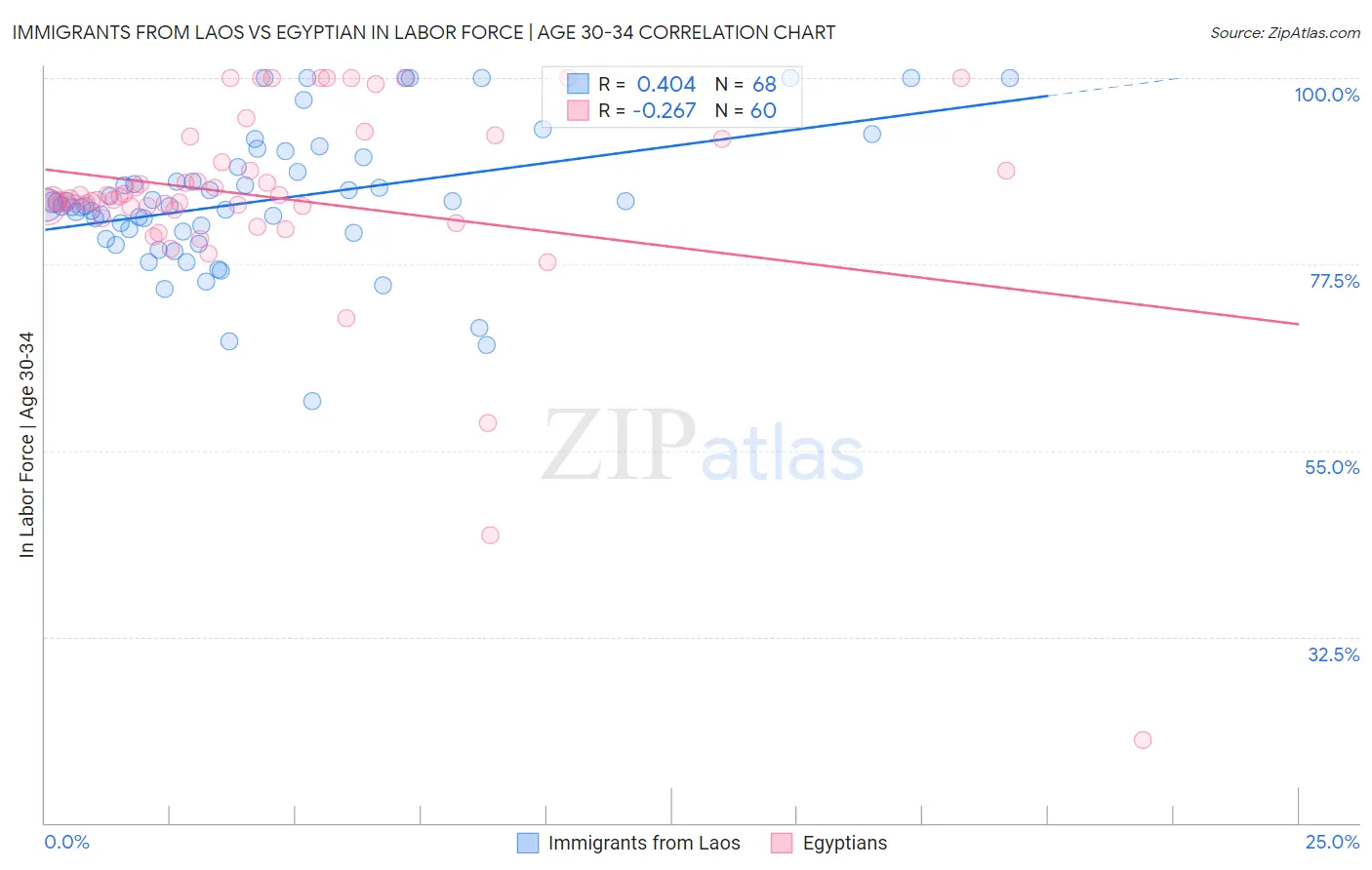 Immigrants from Laos vs Egyptian In Labor Force | Age 30-34
