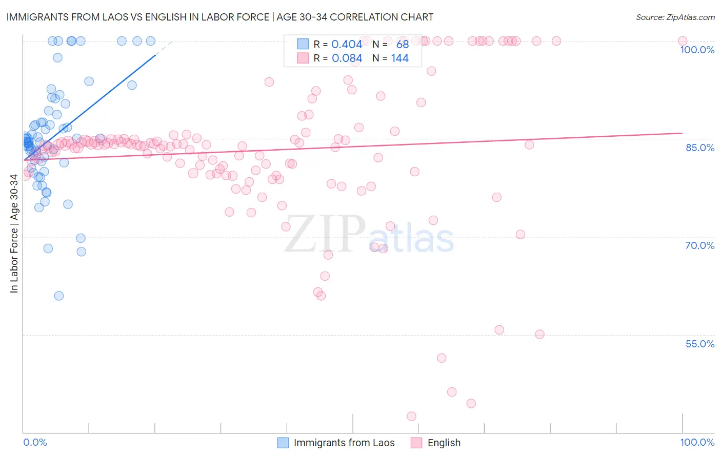 Immigrants from Laos vs English In Labor Force | Age 30-34