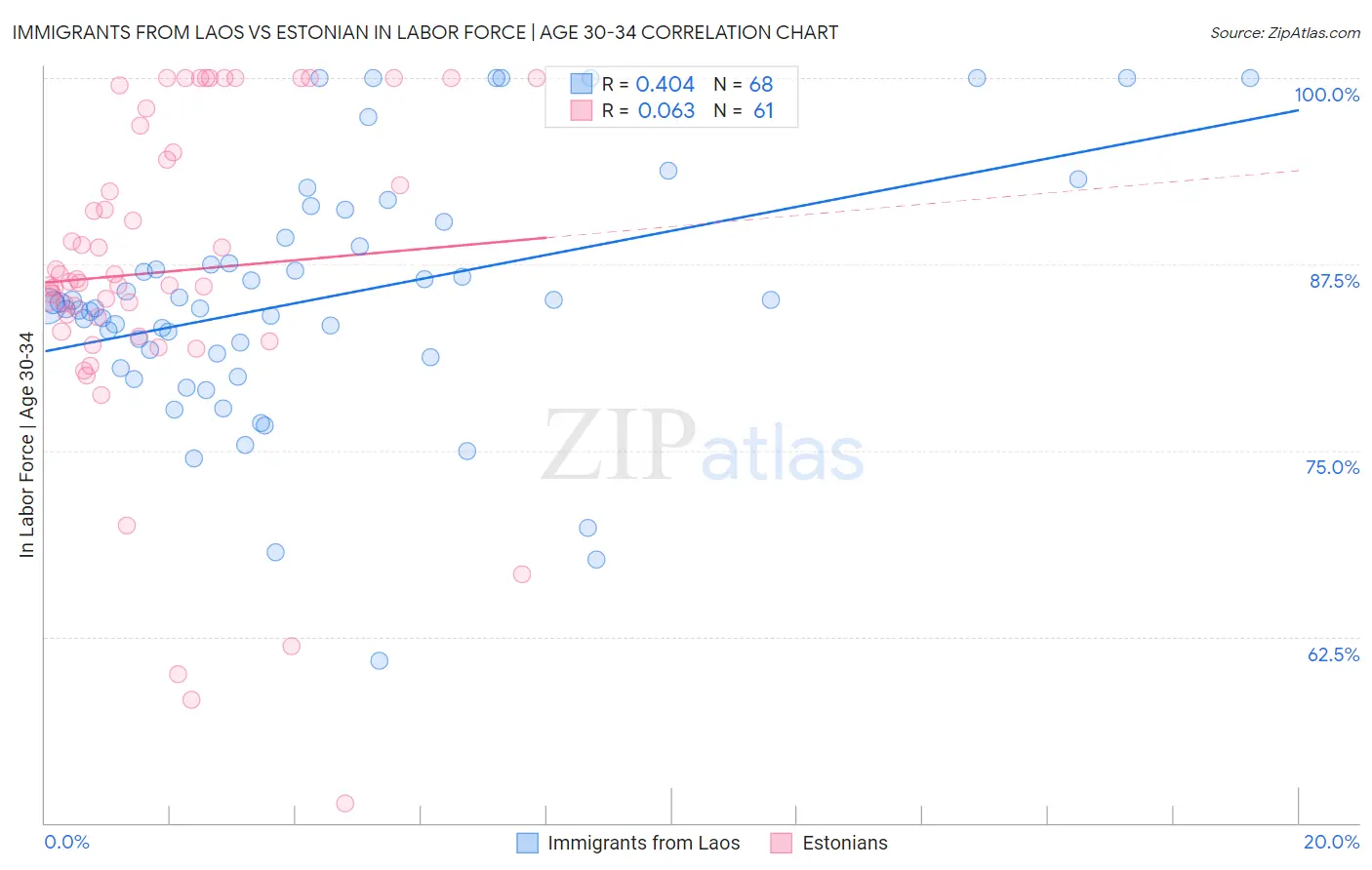 Immigrants from Laos vs Estonian In Labor Force | Age 30-34