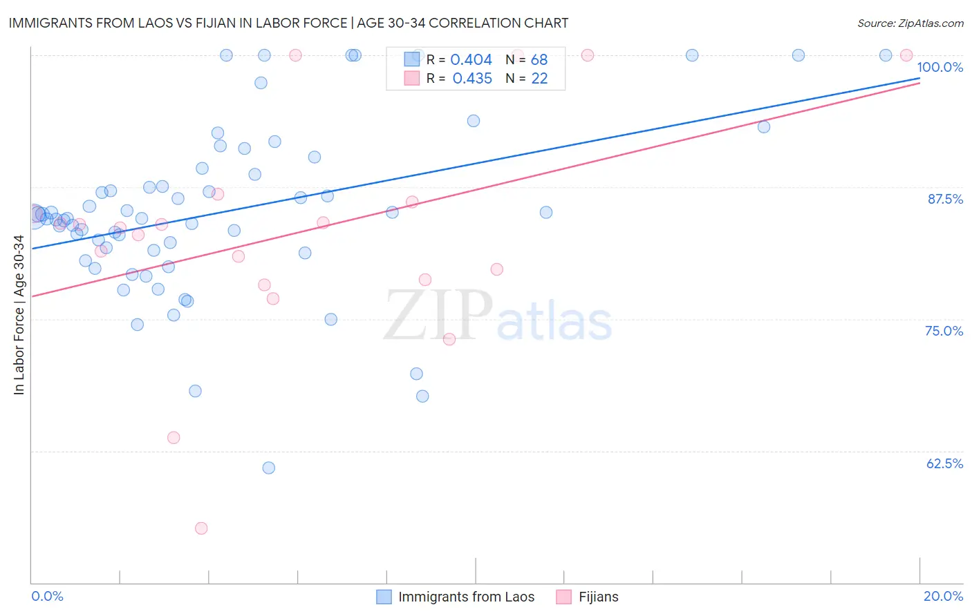Immigrants from Laos vs Fijian In Labor Force | Age 30-34