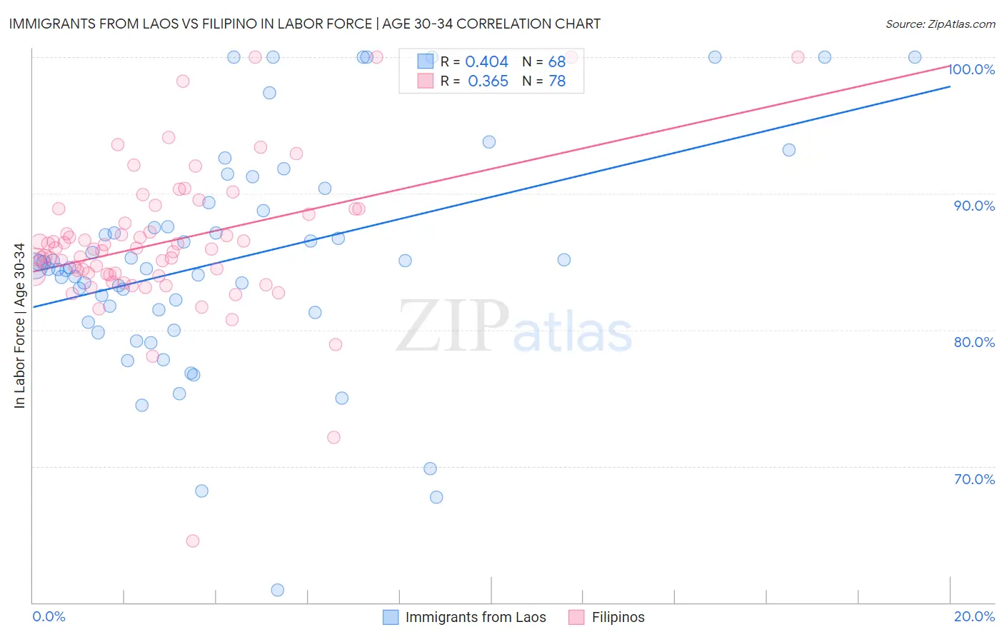 Immigrants from Laos vs Filipino In Labor Force | Age 30-34