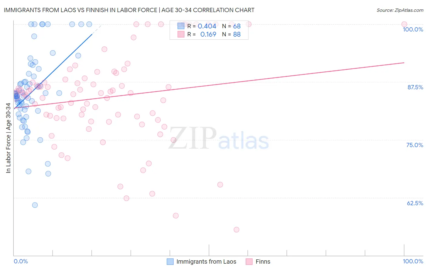 Immigrants from Laos vs Finnish In Labor Force | Age 30-34