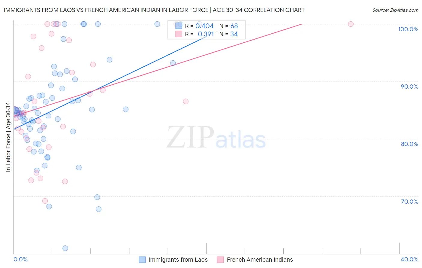 Immigrants from Laos vs French American Indian In Labor Force | Age 30-34