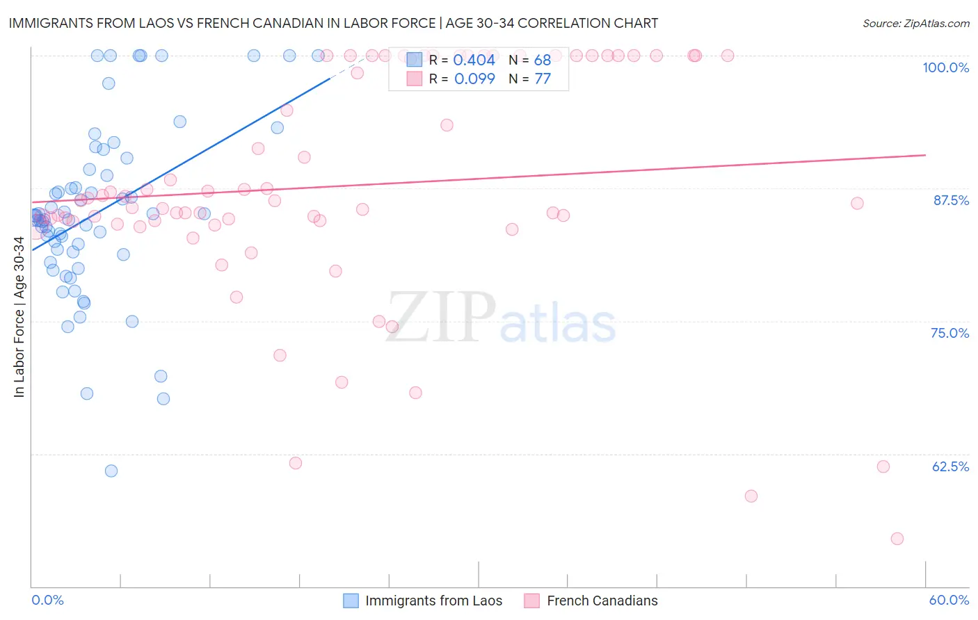 Immigrants from Laos vs French Canadian In Labor Force | Age 30-34