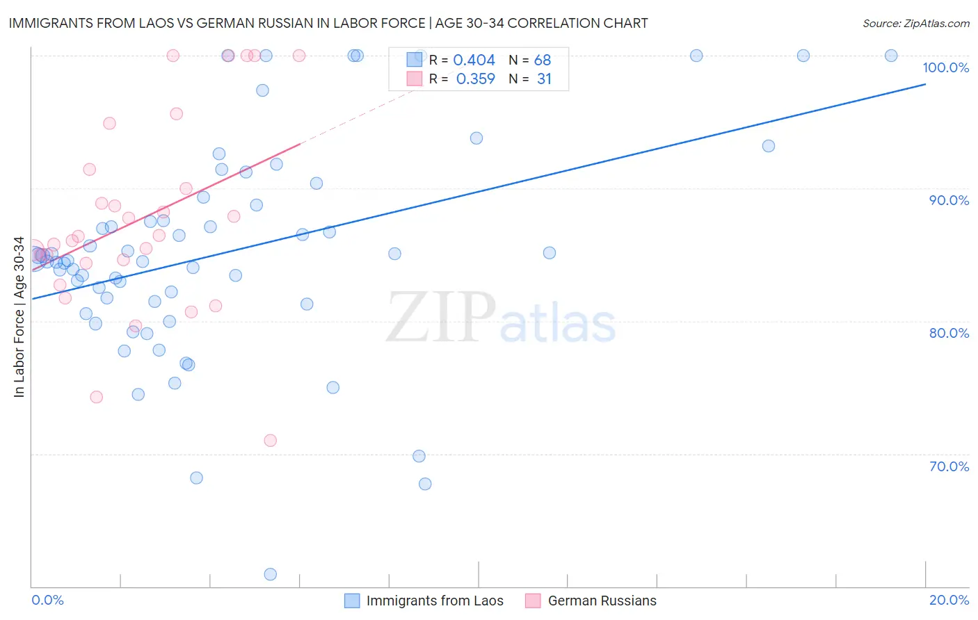 Immigrants from Laos vs German Russian In Labor Force | Age 30-34